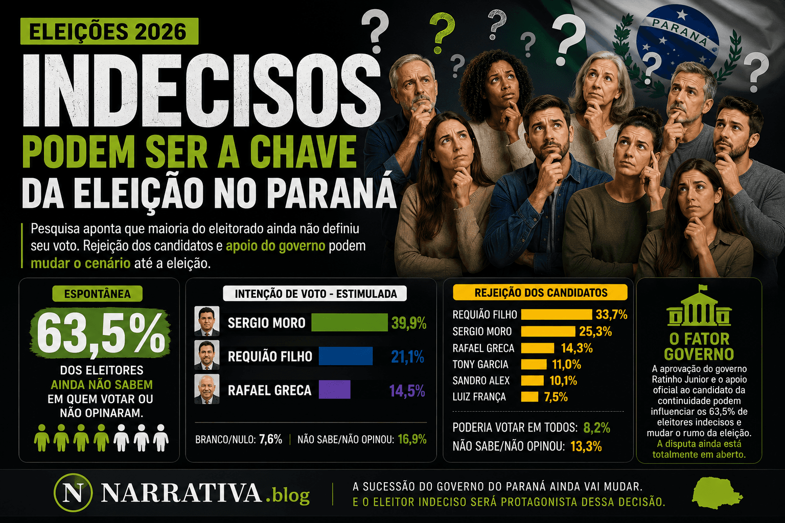 Indecisos podem ser a chave da sucessão no Paraná e abrir espaço para o candidato da continuidade