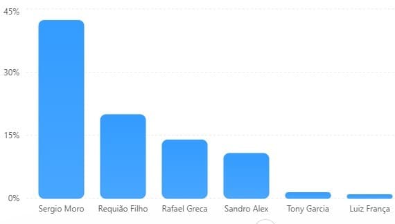 Os cenários da Paraná Pesquisas para o governo do estado