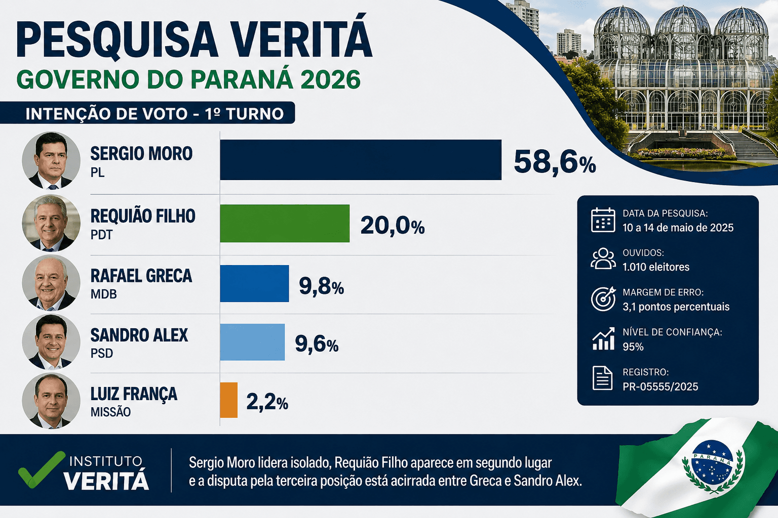 A pesquisa Veritá e o ativo mais valioso de Sandro Alex: a baixa rejeição