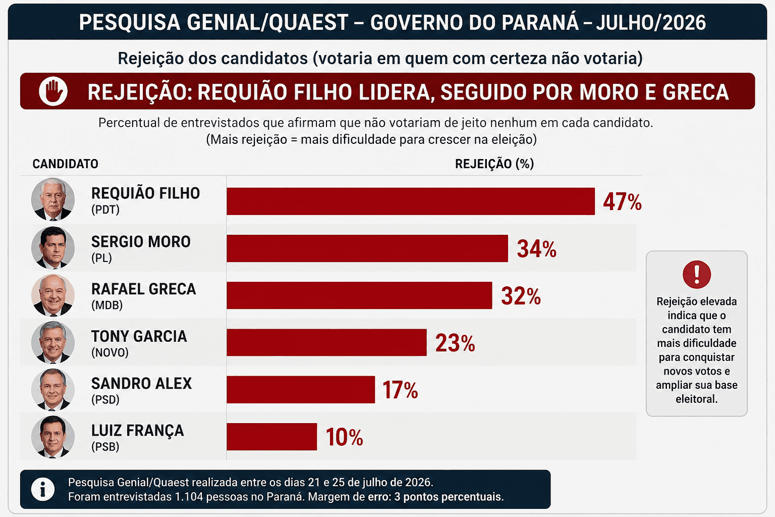 Quaest: rejeição pode definir a eleição no Paraná. Aprovação de Ratinho Junior fortalece o candidato Sandro Alex