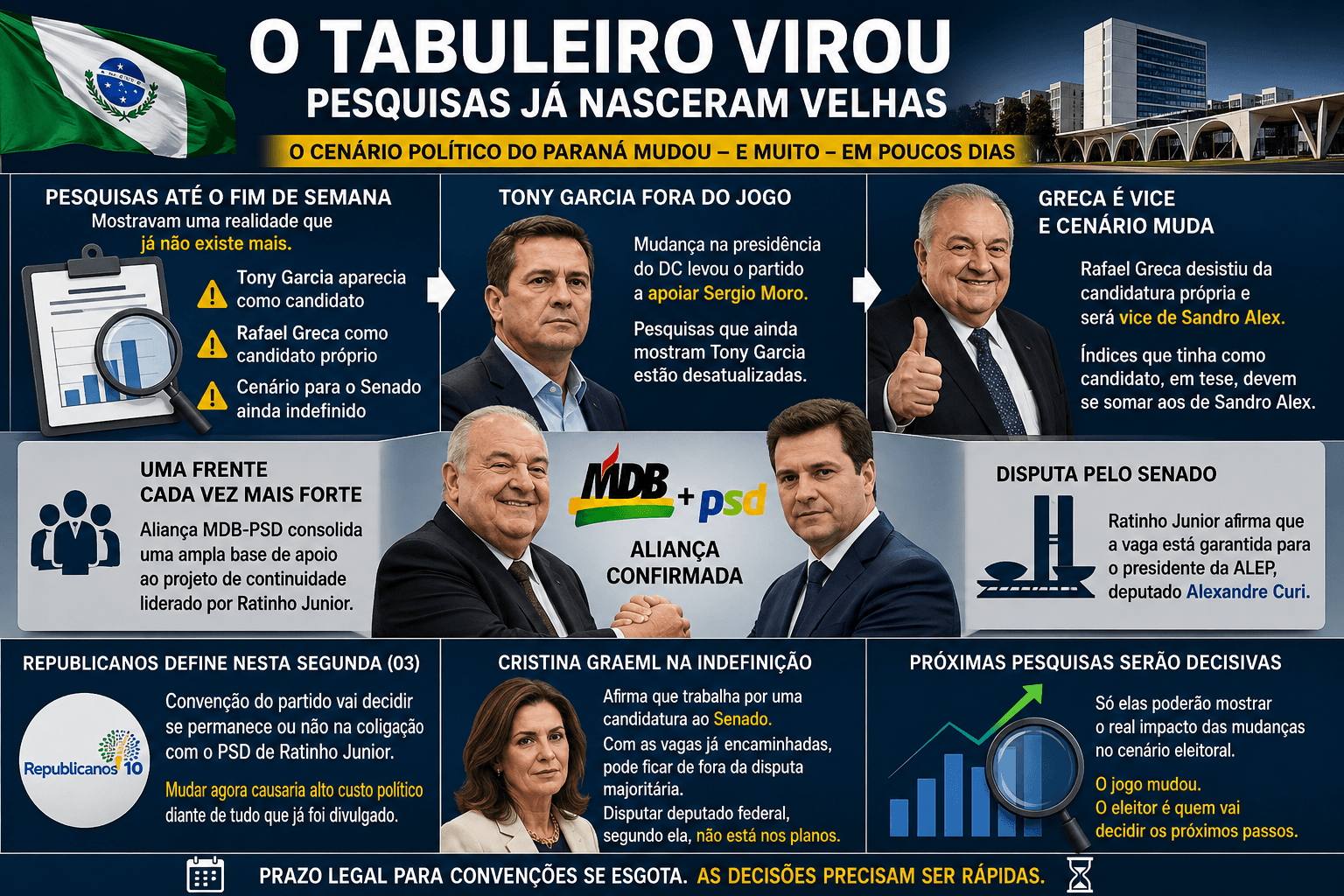 O tabuleiro virou: pesquisas já nasceram velhas e o Paraná entra em uma nova fase da disputa