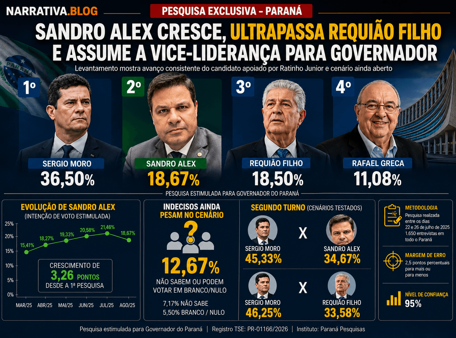 Pesquisa mostra Sandro Alex na vice-liderança e disputa pelo Governo do Paraná ganha novo protagonista
