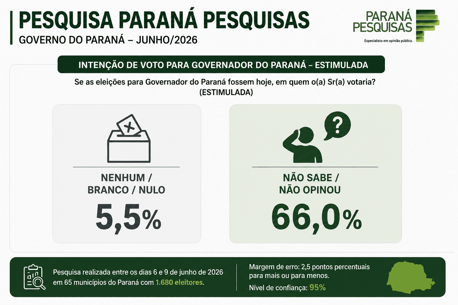 A pesquisa Paraná Pesquisas e o dado que pode mudar a eleição: o tamanho do eleitorado ainda em disputa