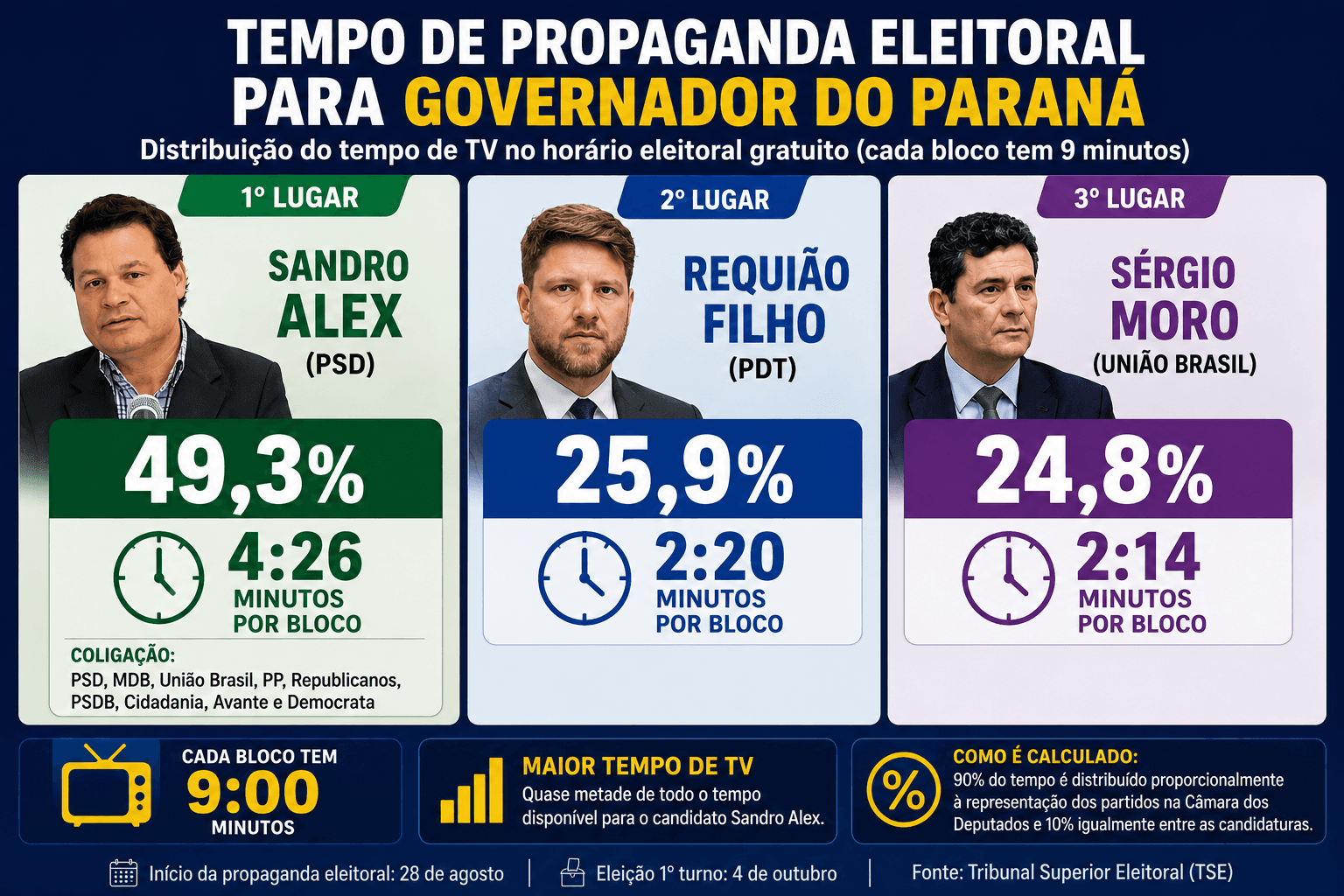 A força das alianças chega à televisão: Sandro Alex terá quase a metade do tempo