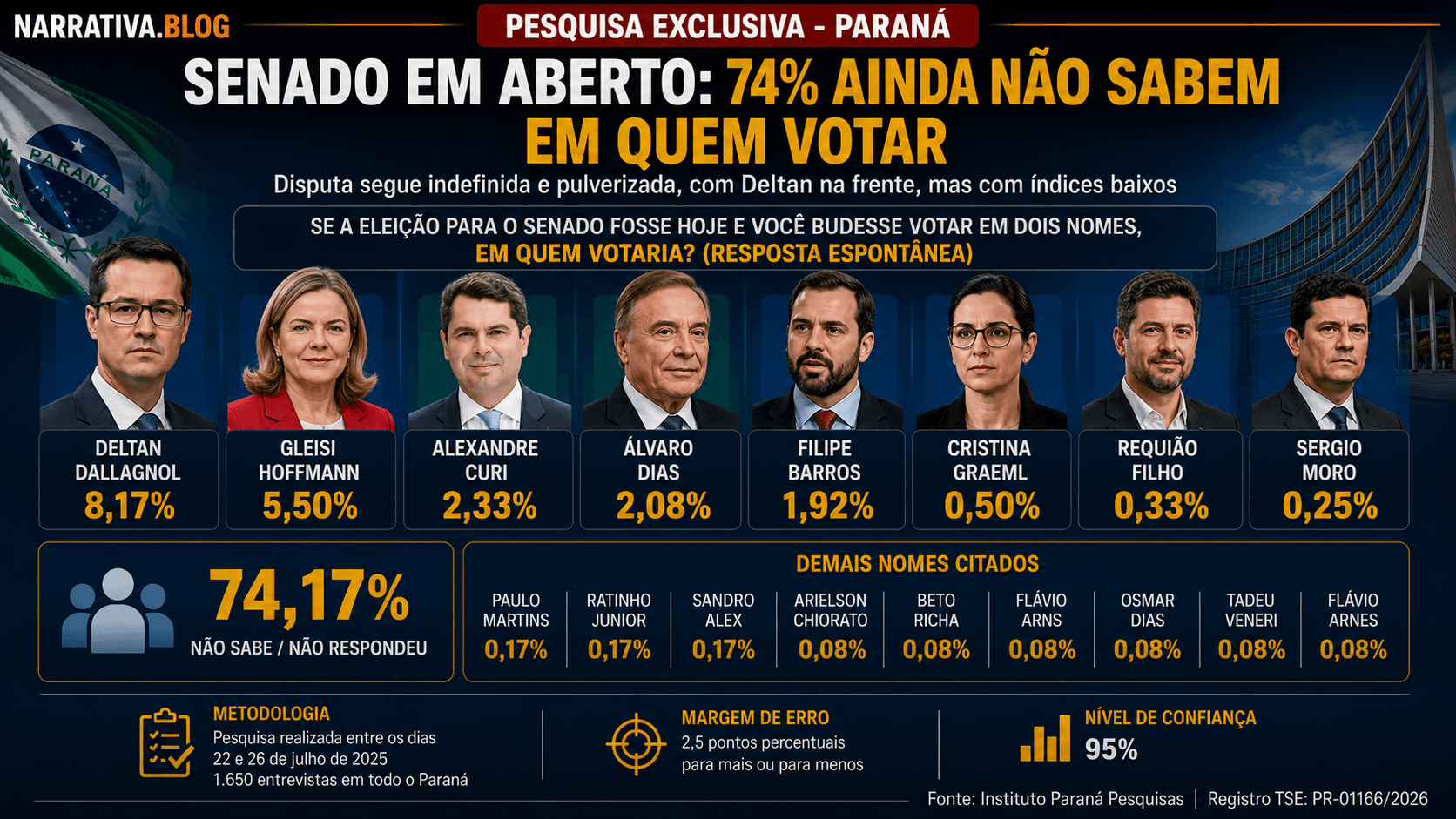 Senado segue sem favoritos consolidados e 74% dos eleitores ainda não sabem em quem votar
