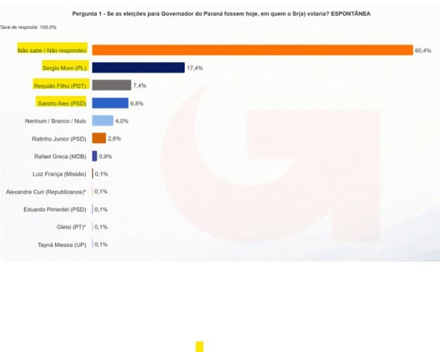 Eleição do Paraná ainda sem dono: 60,4% não sabem em quem votar para governador