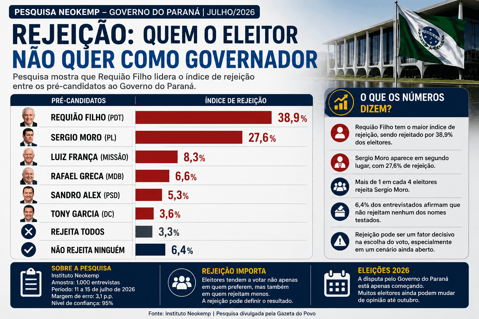 A verdadeira liderança da pesquisa pode ser o eleitor indeciso
