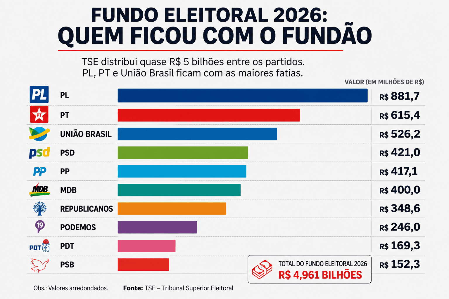 O fundão bilionário e a concentração de poder: a eleição começa com vantagem para quem já é grande