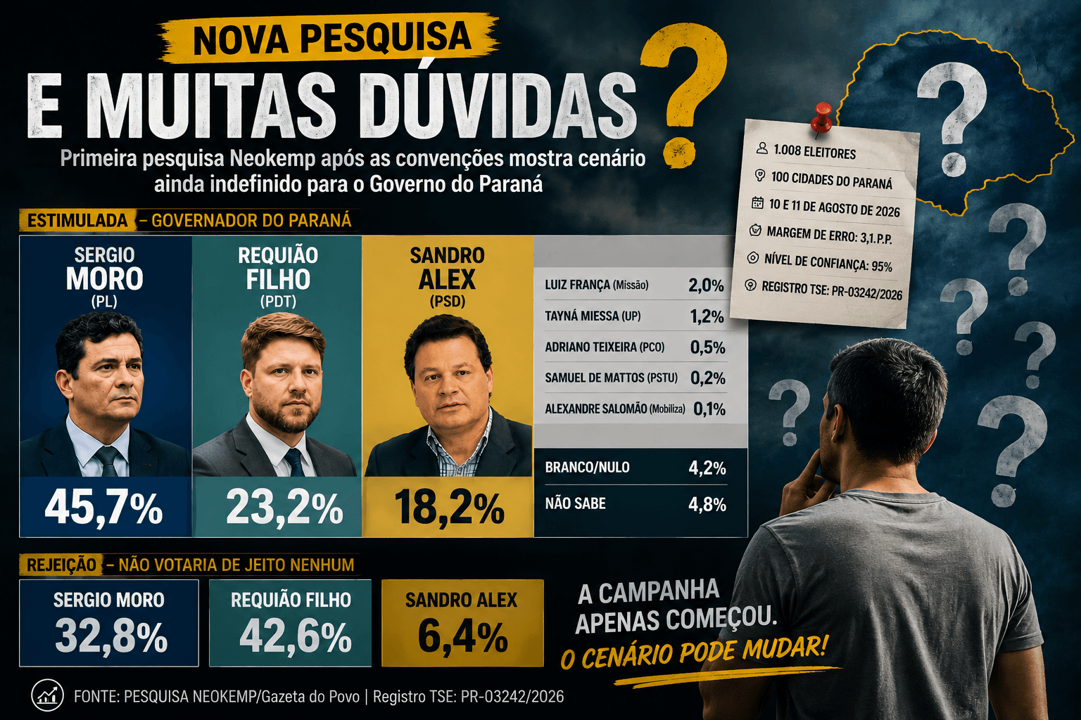 Nova pesquisa mostra a alta rejeição dos candidatos ao governo do Paraná