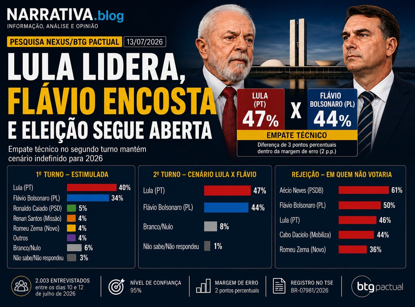 Pesquisa BTG/Nexus confirma polarização, expõe limites de Flávio Bolsonaro e coloca o Paraná no centro da disputa de 2026