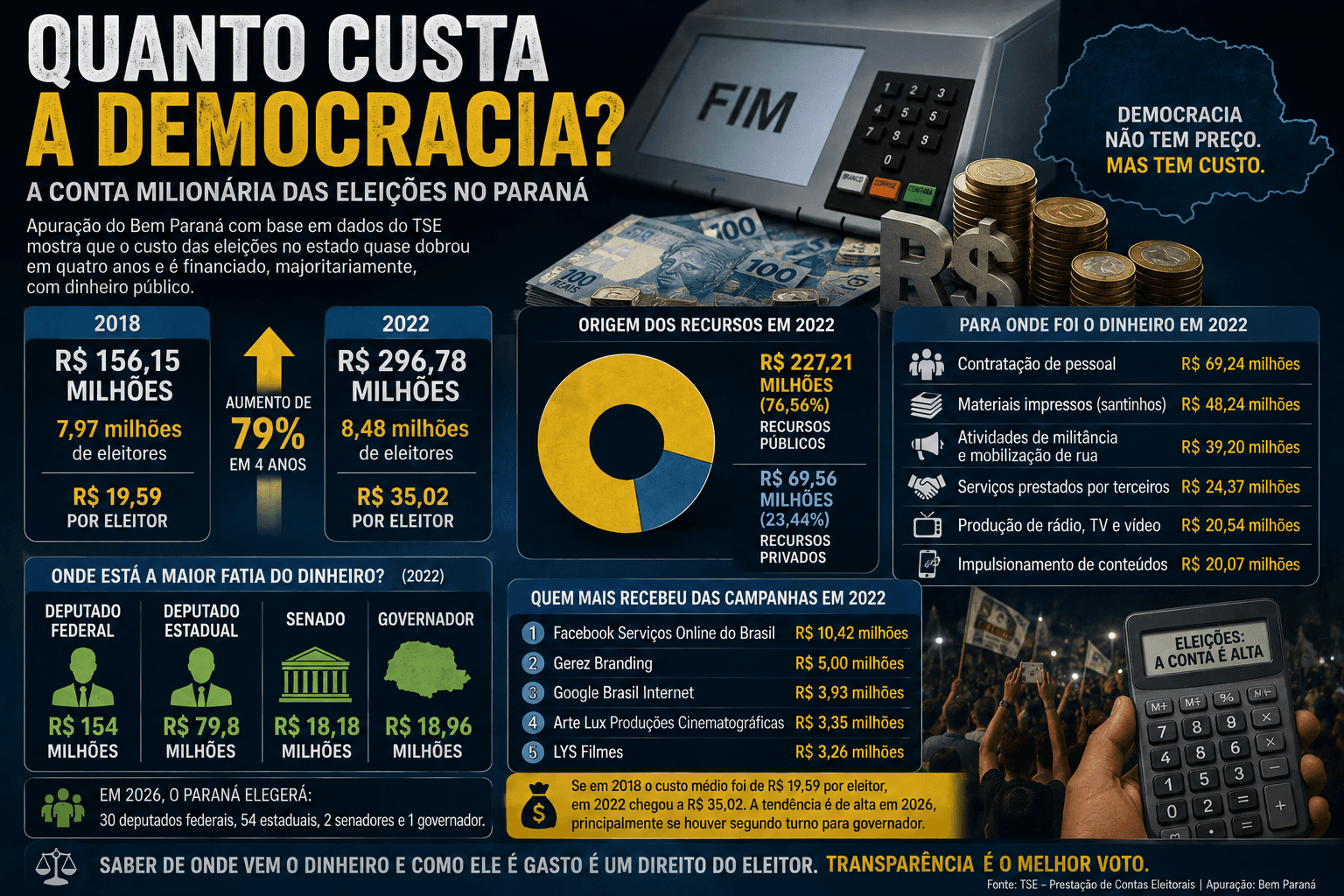 Quanto custa a democracia? A conta milionária das eleições no Paraná